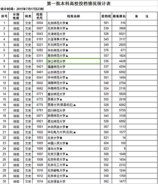 第一批本科文史类院校分数线