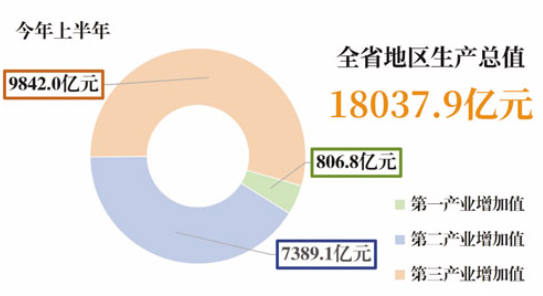 上半年江西经济顶住压力运行总体平稳