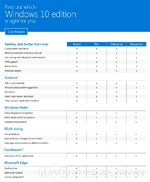 Win 10四大版本官方对比:国人肯定专业版