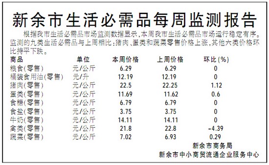 5月19日新余市生活必需品每周监测报告